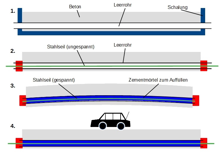 Spannbeton