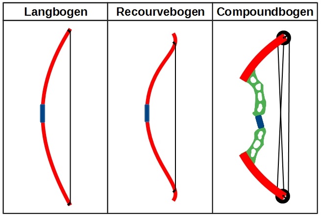 Bogentypen