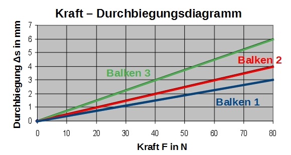 Diagramm