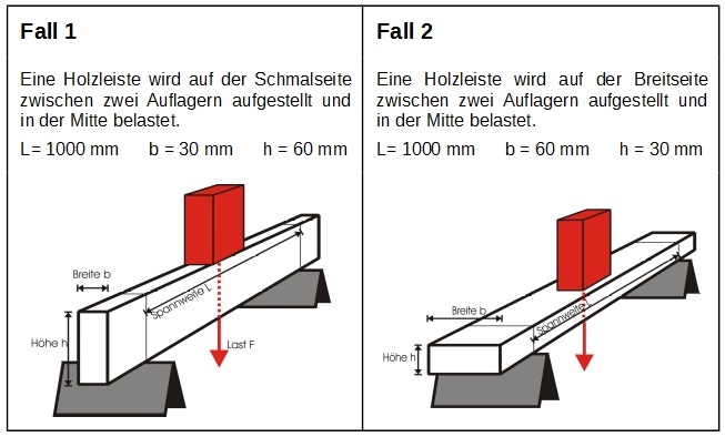 Holzleistehochkant