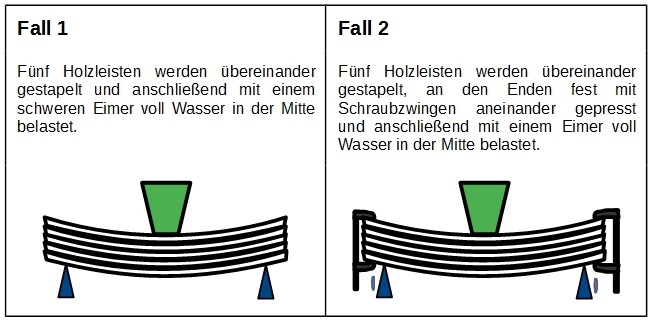 Holzleisten
