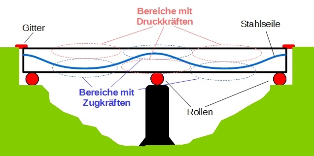 Betonbrücke