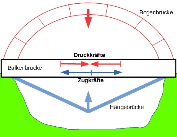 Konstruktion