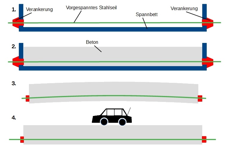 Spannbeton