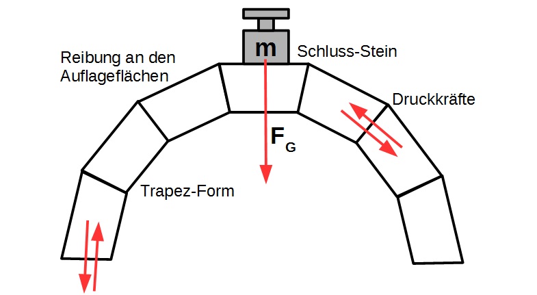 Konstruktion Bogenbrücke