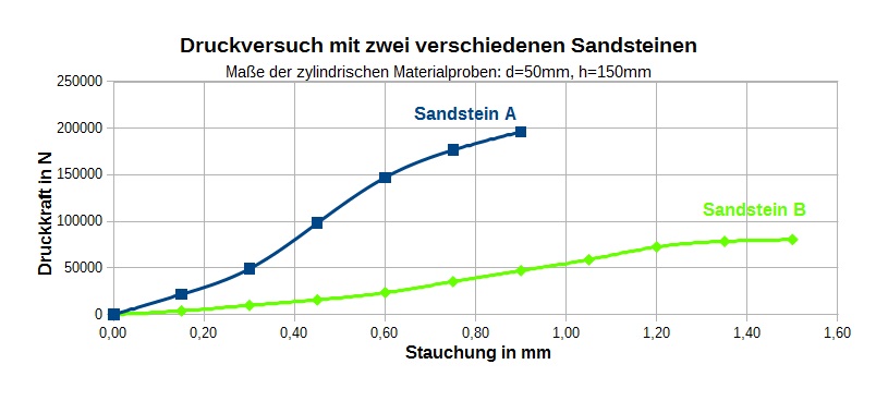 Druckversuch Druckversuch