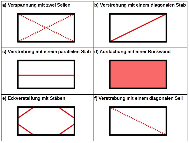 Verstrebungen
