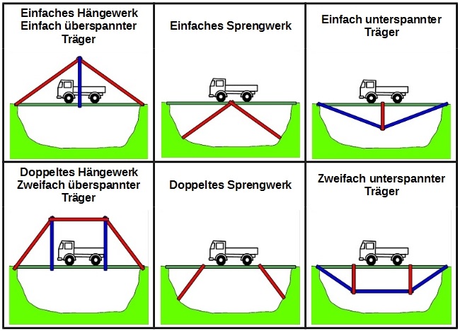 Grundkonstruktionen