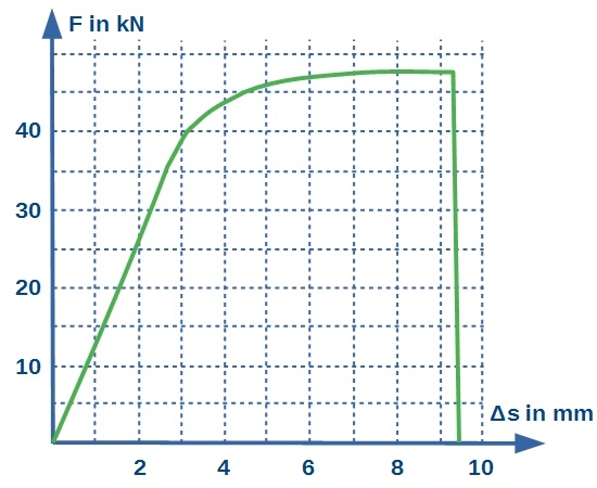 Diagramm
