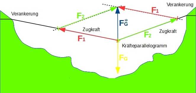 Grundkonstruktion