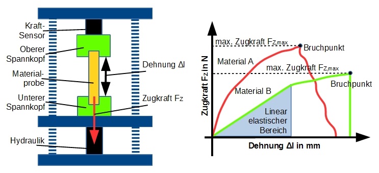Zugversuch