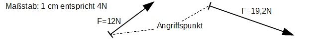 DArstellung von Kräften