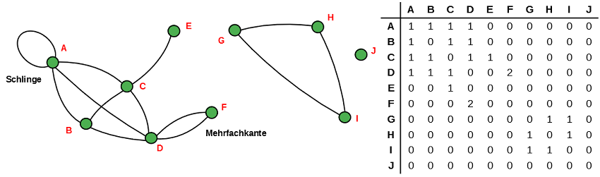 Adjazenzmatrix