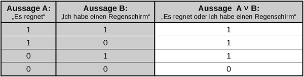 Wahrheitstabelle4