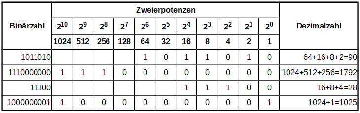 Darstellung