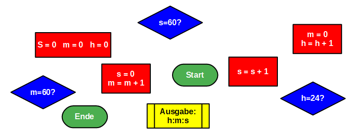 Digitaluhr