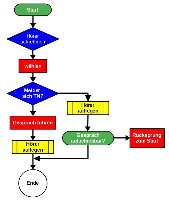 Flussdiagramm1