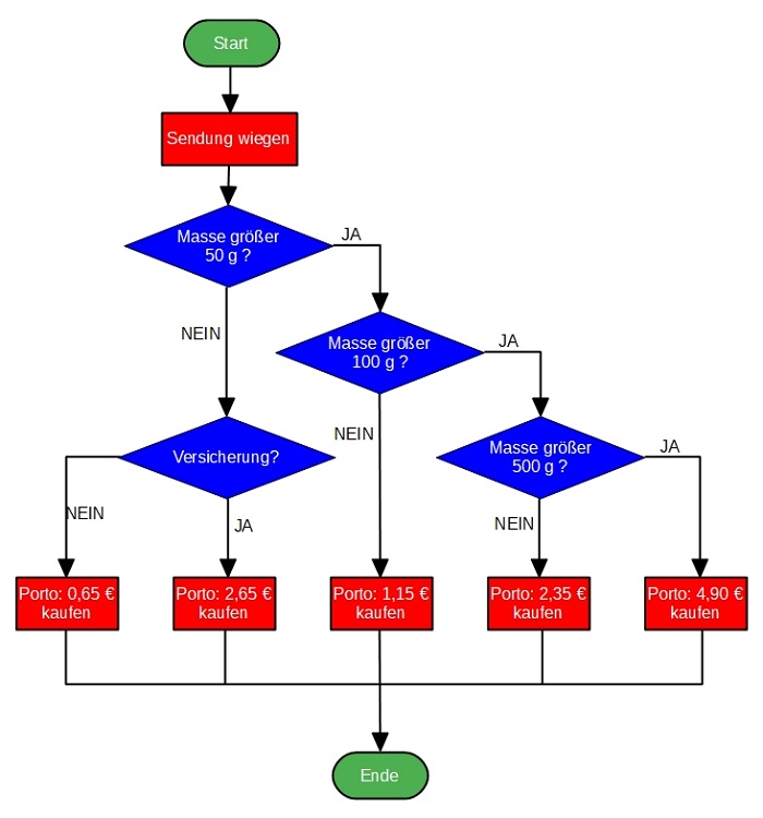 Flussdiagramm