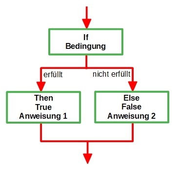 Verzweigung1