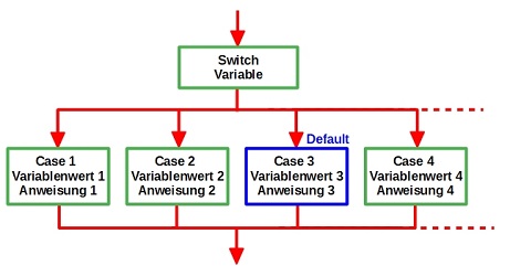 Verzweigung2