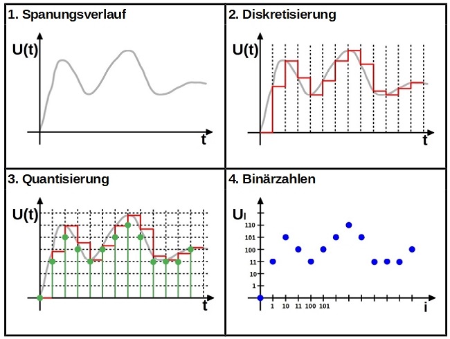 Signalwandler