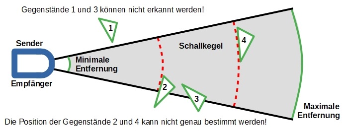 Schallkegel