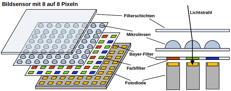 Sensoraufbau