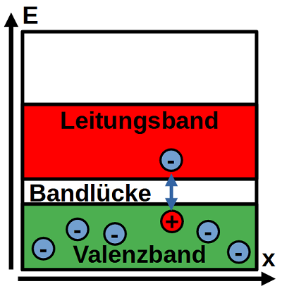 Bändermodell_Halbleiter