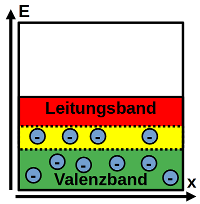 Bändermodell_Leiter