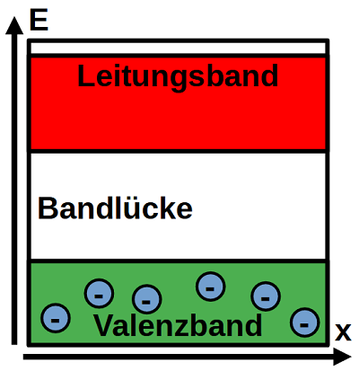 Bändermodell_Nichtleiter