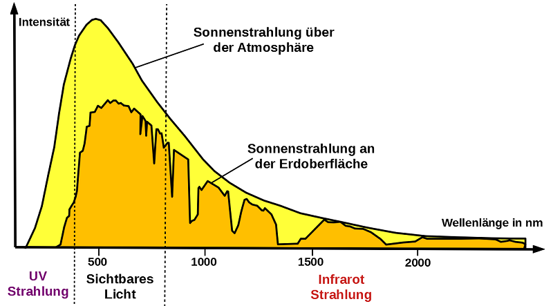 Sonnenspektrum