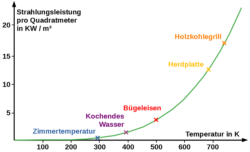 StefanBoltzmann