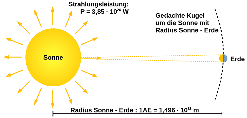 Strahlung