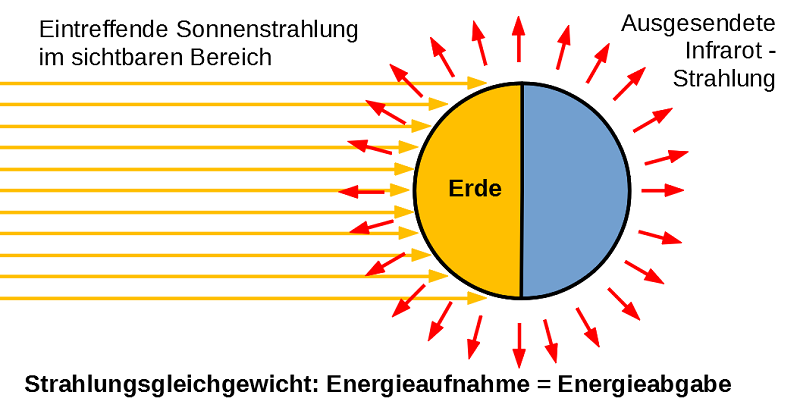 Strahlungsgleichgewicht