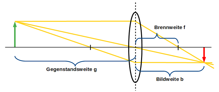 Linsengleichung