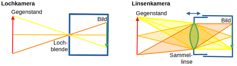 Linsenkamera