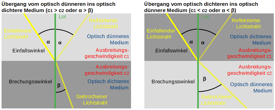 Brechung