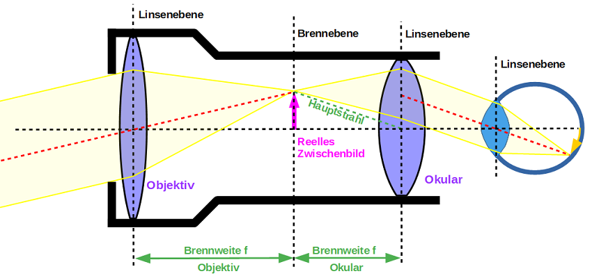 Fernrohr