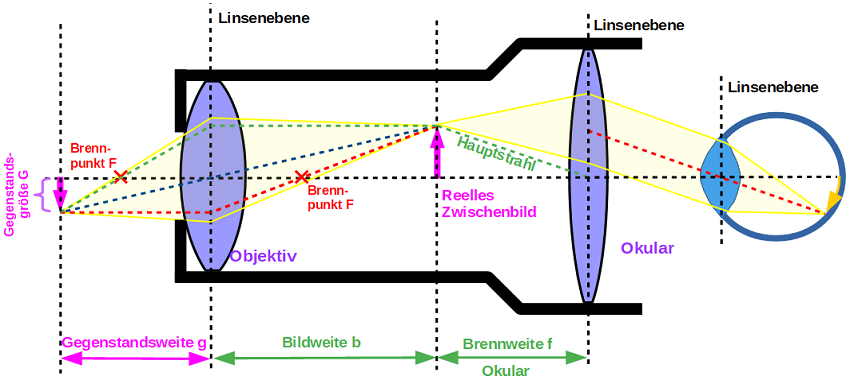 Mikroskop