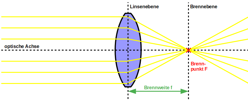 Sammellinse