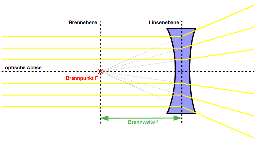 Zerstreuungslinse