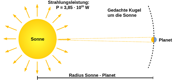 Strahlung