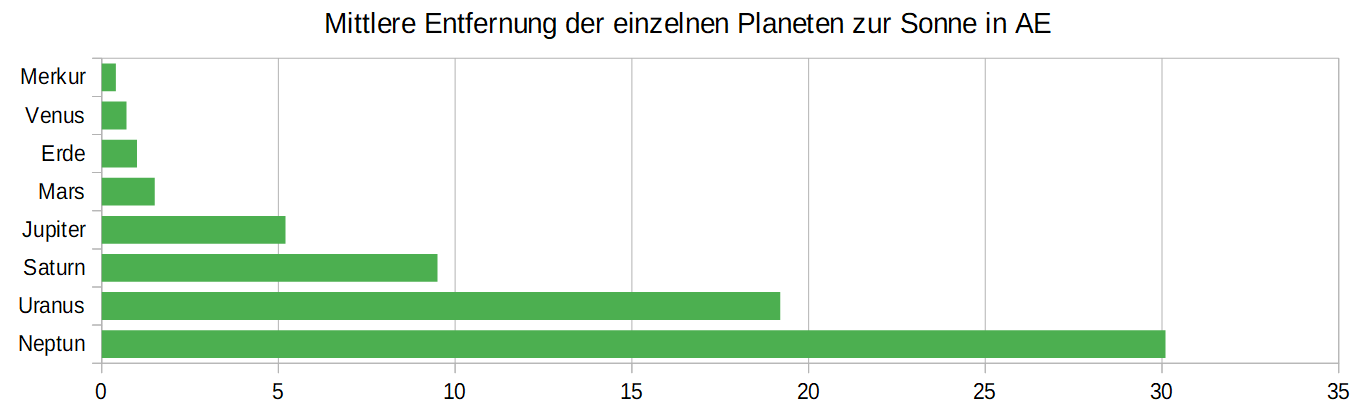 Entfernung