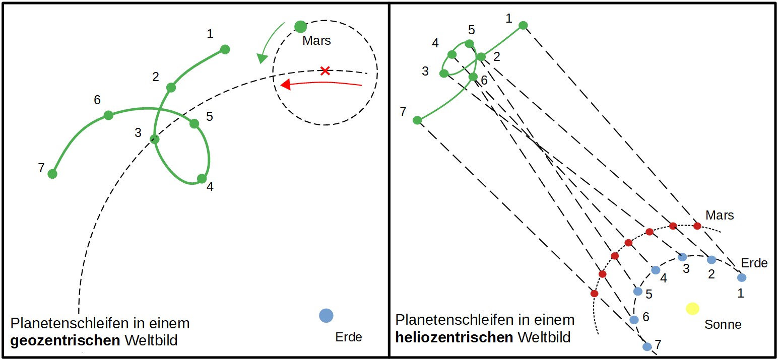 Planetenschleifen