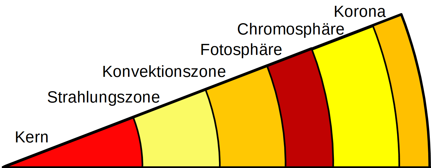 Sonnenaufbau