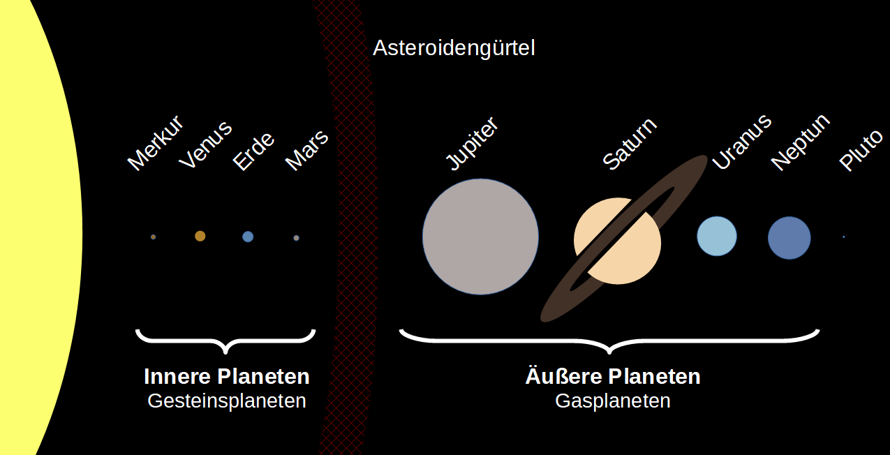 Sonnensystem